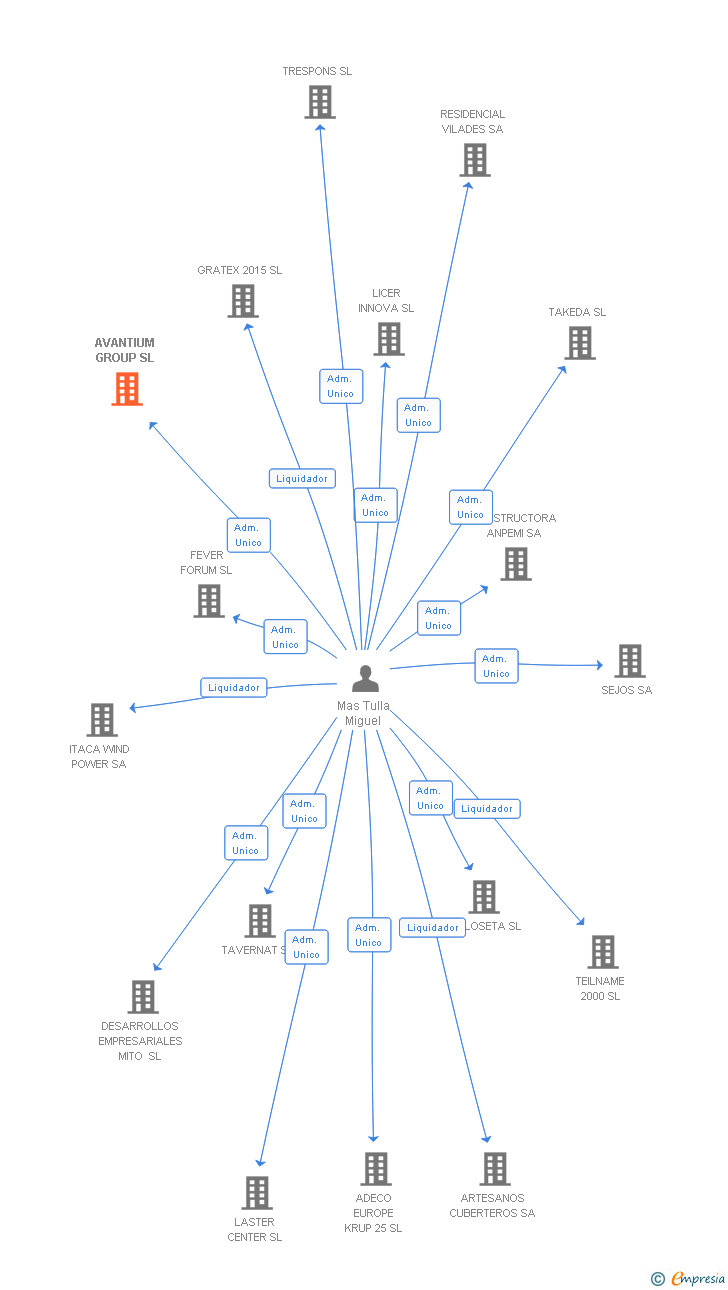 Vinculaciones societarias de AVANTIUM GROUP SL