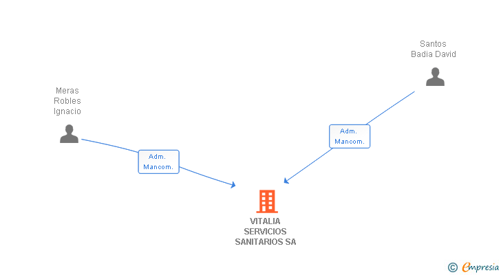 Vinculaciones societarias de SANIR MOVILIDAD SANITARIA SA