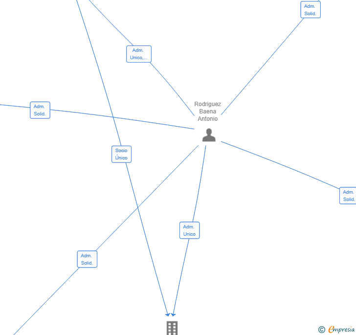 Vinculaciones societarias de INVERSIONES FORCADA SL