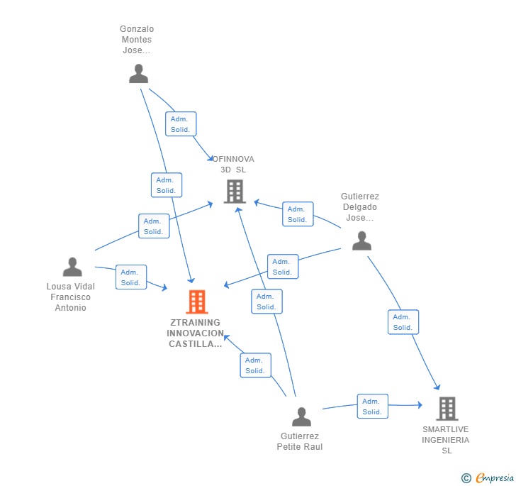 Vinculaciones societarias de ZTRAINING INNOVACION CASTILLA Y LEON SL