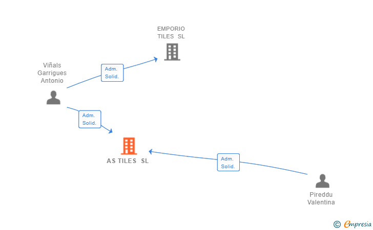 Vinculaciones societarias de AS TILES SL