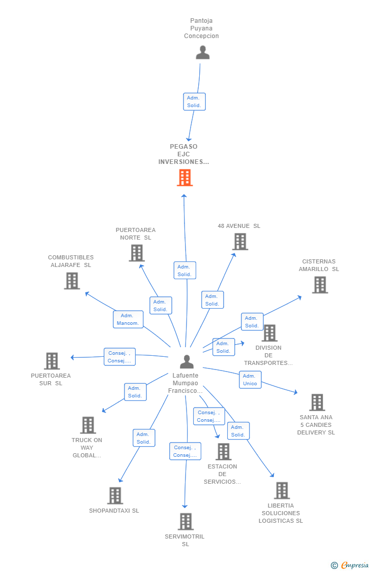 Vinculaciones societarias de PEGASO EJC INVERSIONES SL
