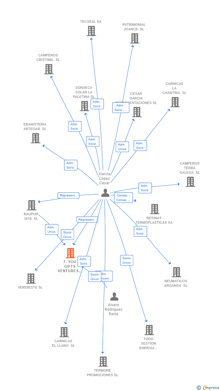 Vinculaciones societarias de 7-YOU GIFTS VENTURES SL