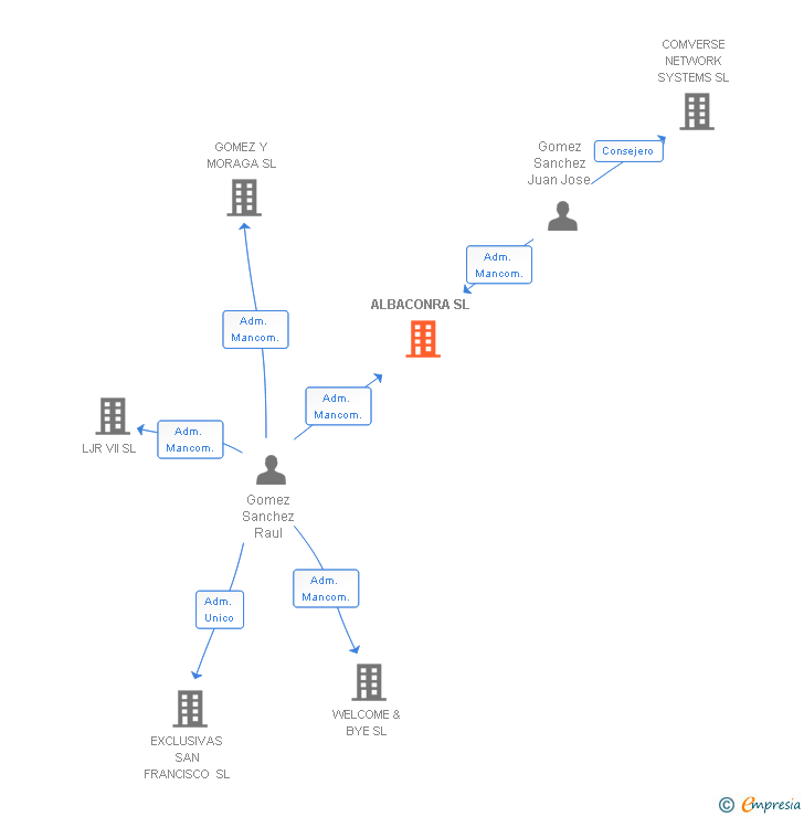 Vinculaciones societarias de ALBACONRA SL