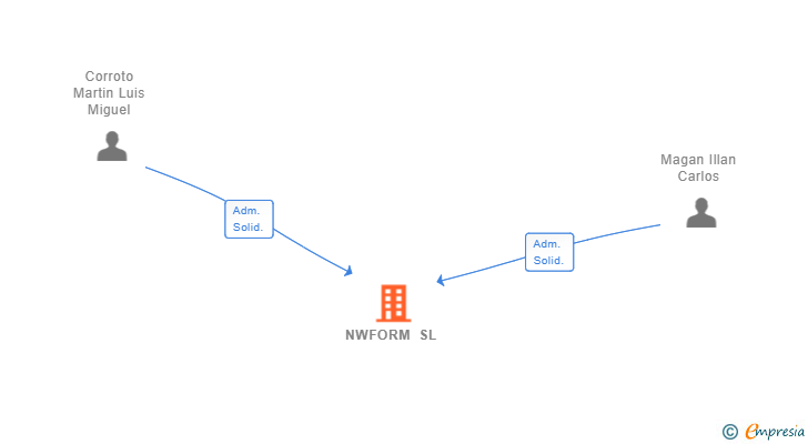 Vinculaciones societarias de NWFORM SL