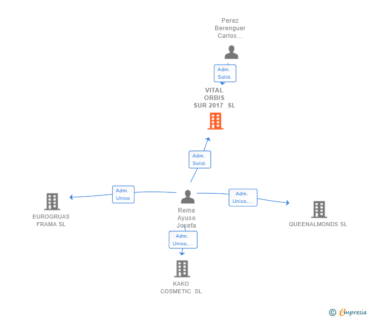 Vinculaciones societarias de VITAL ORBIS SUR 2017 SL