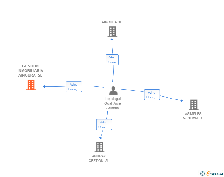 Vinculaciones societarias de GESTION INMOBILIARIA AINGURA SL