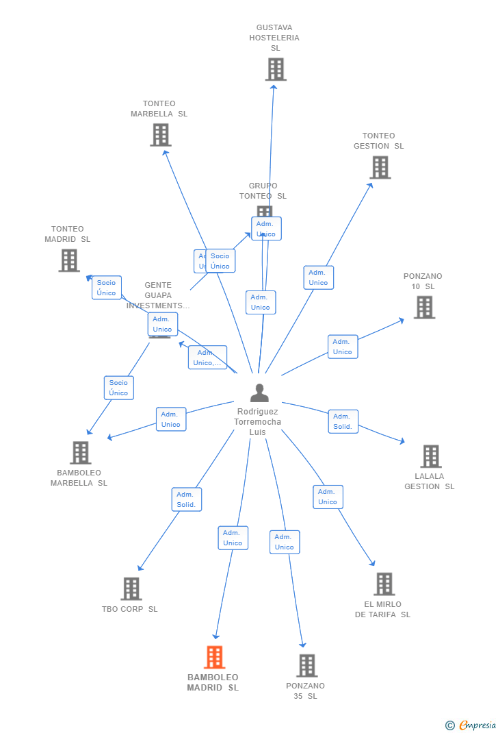 Vinculaciones societarias de BAMBOLEO MADRID SL