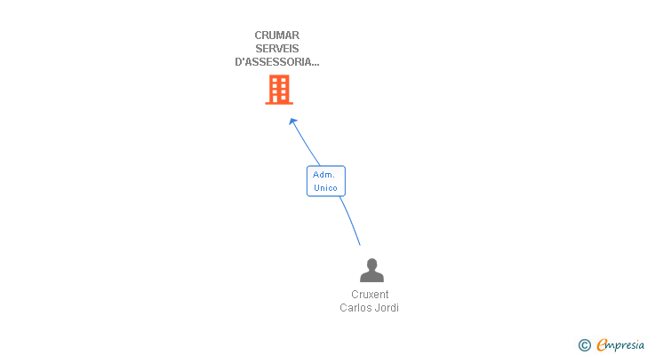 Vinculaciones societarias de CRUMAR SERVEIS D'ASSESSORIA I CONSULTORIA SL