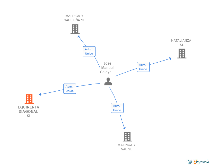 Vinculaciones societarias de EQUIRENTA DIAGONAL SL