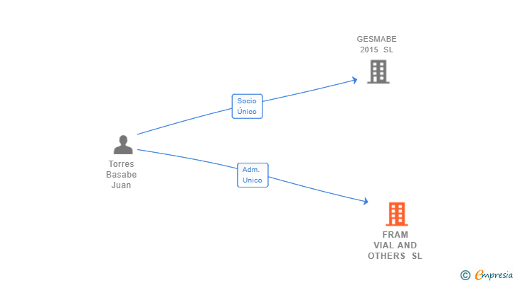 Vinculaciones societarias de FRAM VIAL AND OTHERS SL