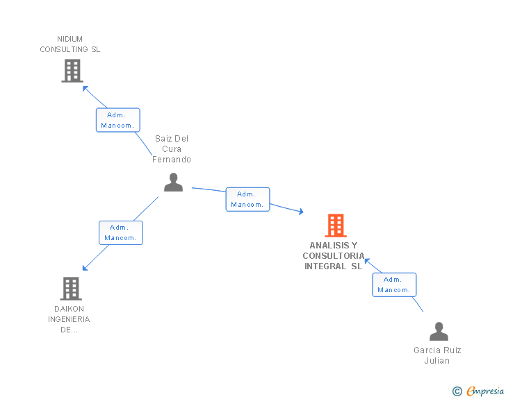 Vinculaciones societarias de ANALISIS Y CONSULTORIA INTEGRAL SL