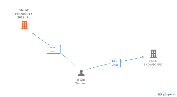 Vinculaciones societarias de SNOW PRODUCTS 2022 SL