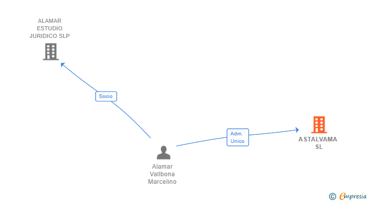 Vinculaciones societarias de ASTALVAMA SL