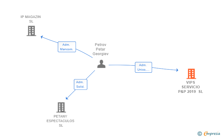 Vinculaciones societarias de VIPS SERVICIO P&P 2019 SL