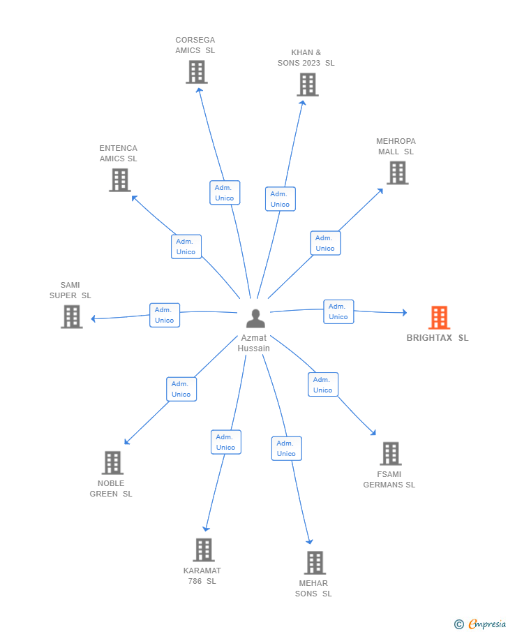 Vinculaciones societarias de BRIGHTAX SL