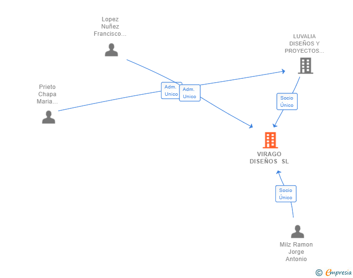 Vinculaciones societarias de VIRAGO DISEÑOS SL