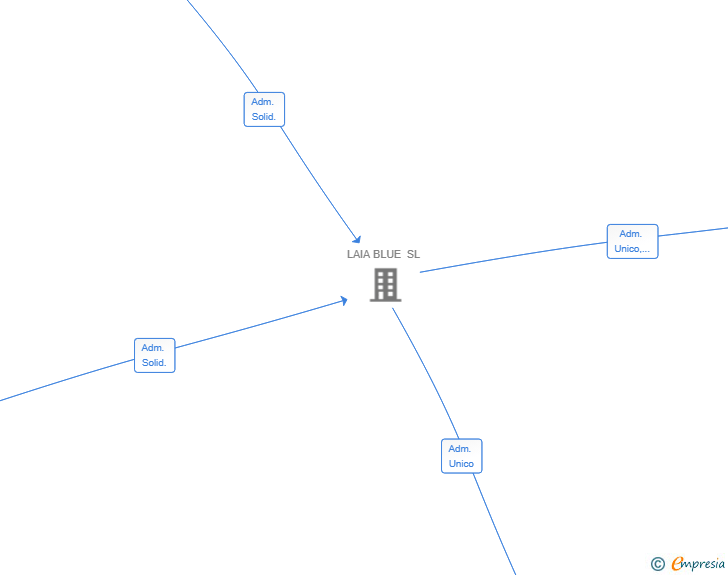 Vinculaciones societarias de NUBARIS BLUE SL