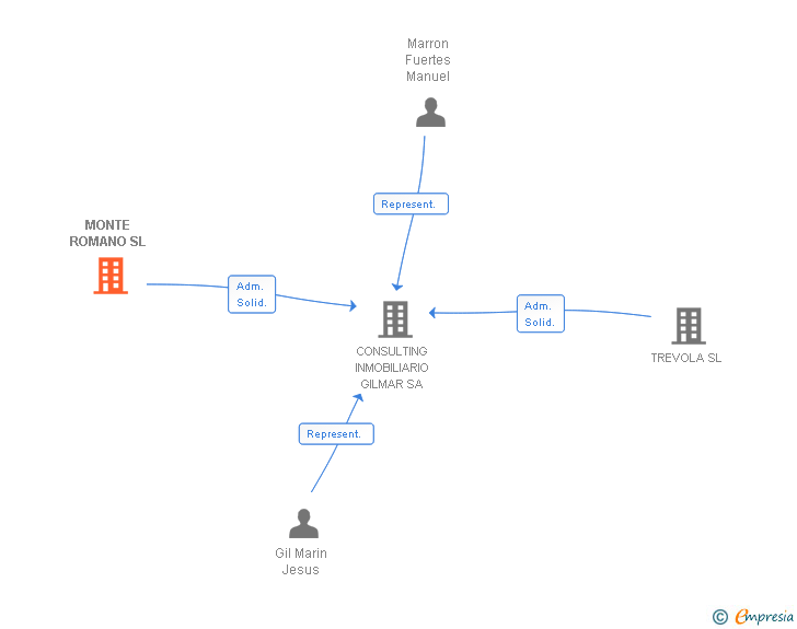 Vinculaciones societarias de MONTE ROMANO SL