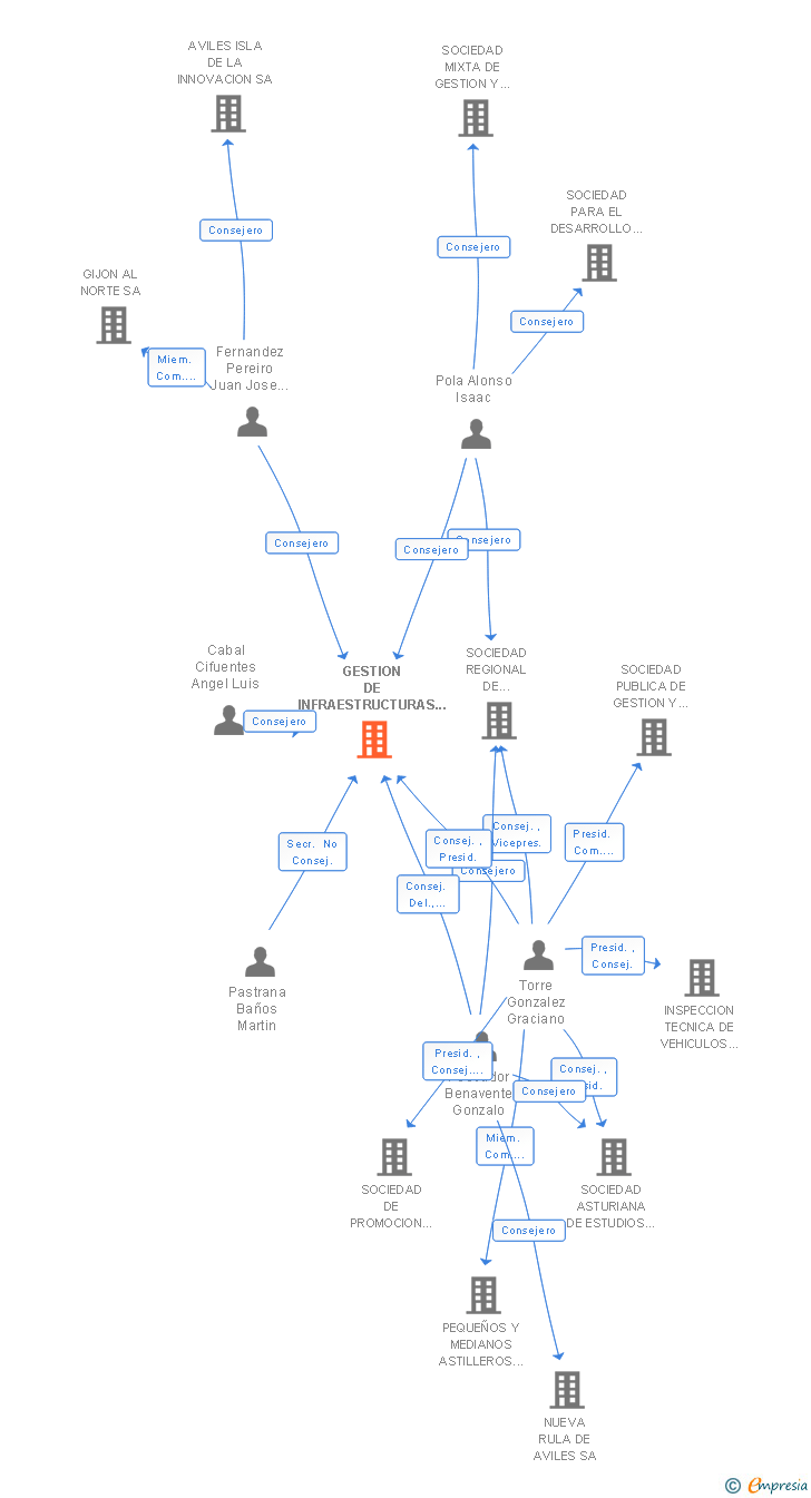 Vinculaciones societarias de GESTION DE INFRAESTRUCTURAS PUBLICAS DE TELECOMUNICACIONES DEL PRINCIPADO DE ASTURIAS SA
