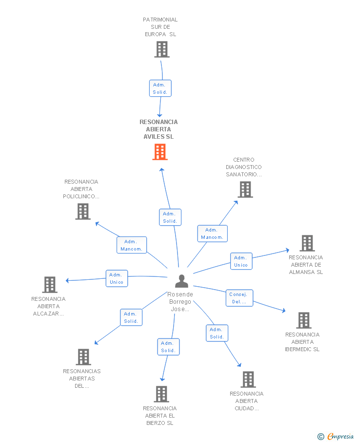 Vinculaciones societarias de RESONANCIA ABIERTA AVILES SL