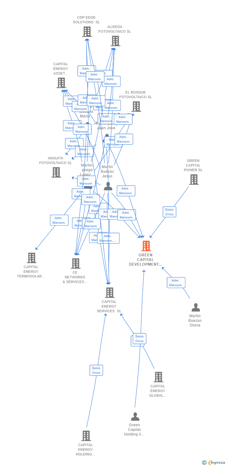 Vinculaciones societarias de GREEN CAPITAL DEVELOPMENT 70 SL