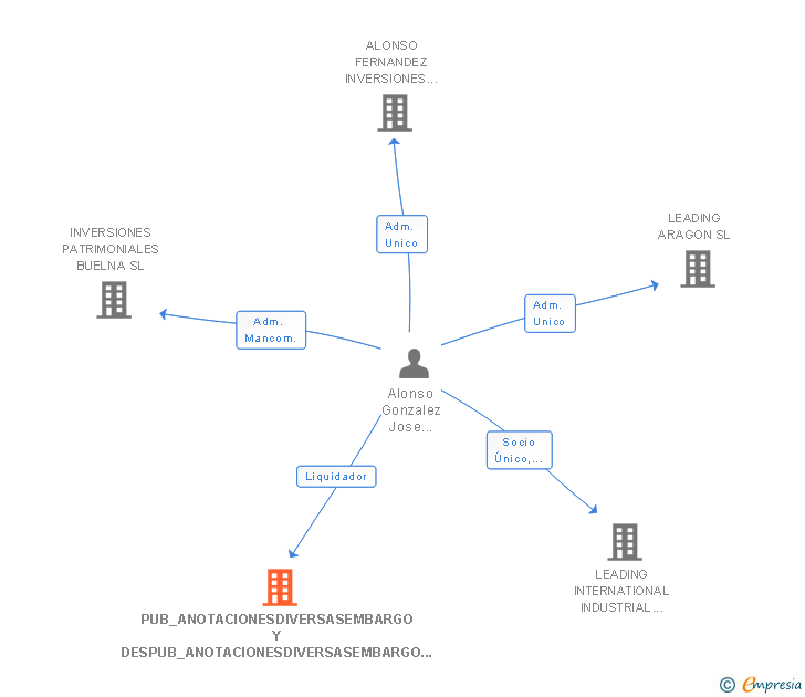 Vinculaciones societarias de PUB_ANOTACIONESDIVERSASEMBARGO Y DESPUB_ANOTACIONESDIVERSASEMBARGO ALONSO SL