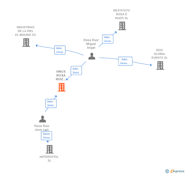 Vinculaciones societarias de HNOS ROSA RUIZ HOSTELEROS SL