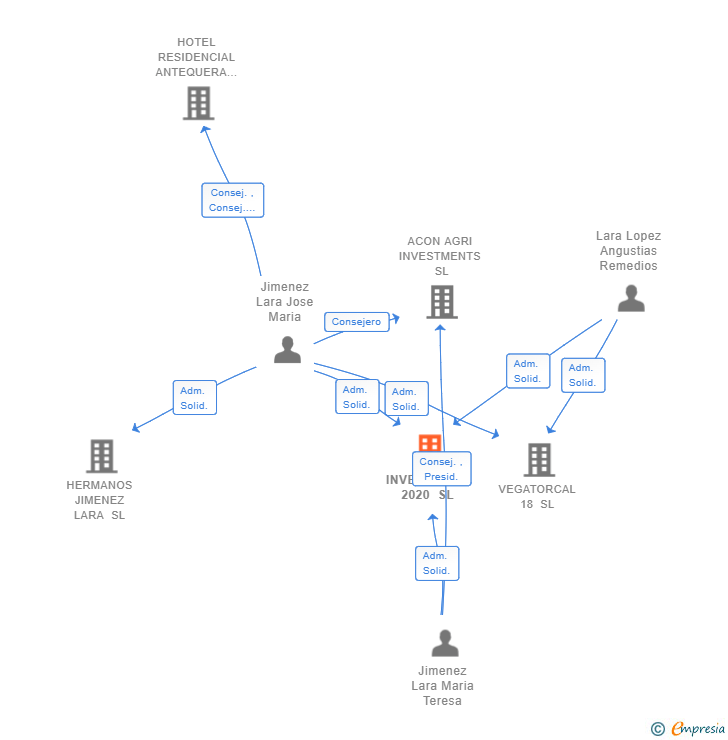 Vinculaciones societarias de INVERALSUR 2020 SL