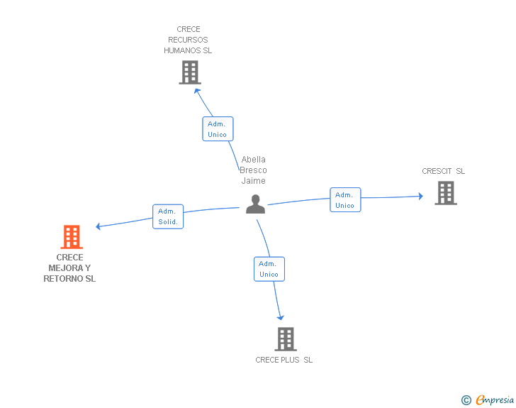 Vinculaciones societarias de CRECE MEJORA Y RETORNO SL