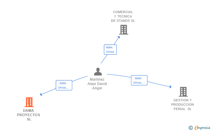 Vinculaciones societarias de DAMA PROYECTOS SL