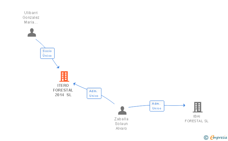 Vinculaciones societarias de ITERO FORESTAL 2014 SL