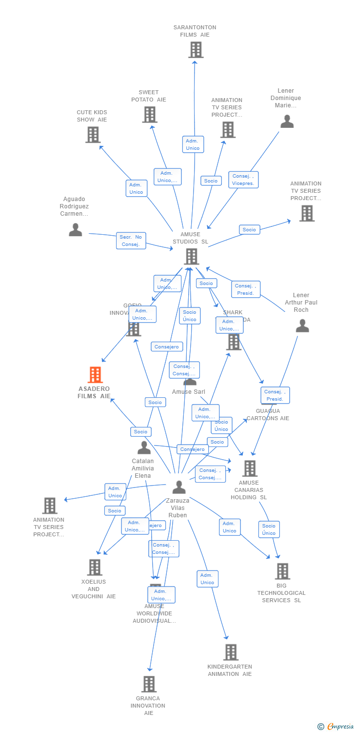 Vinculaciones societarias de ASADERO FILMS AIE