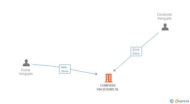Vinculaciones societarias de COMPASS VACATIONS SL