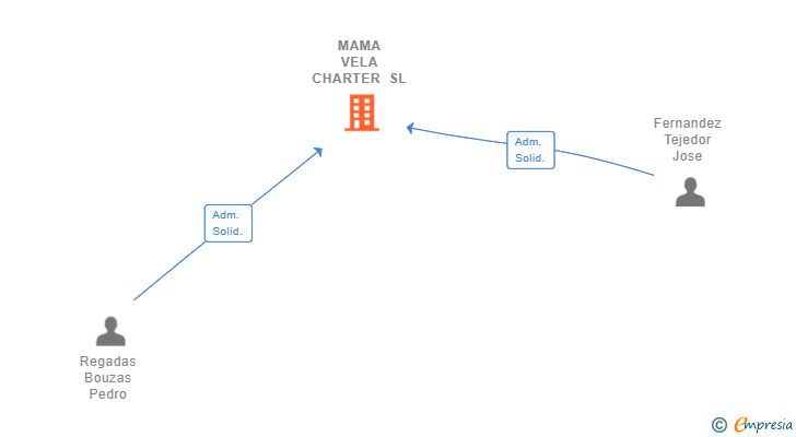 Vinculaciones societarias de MAMA VELA CHARTER SL (EXTINGUIDA)