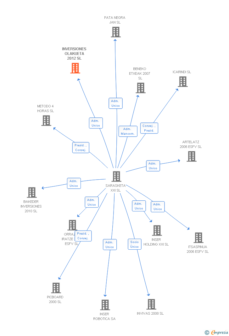 Vinculaciones societarias de INVERSIONES OLAKUETA 2012 SL