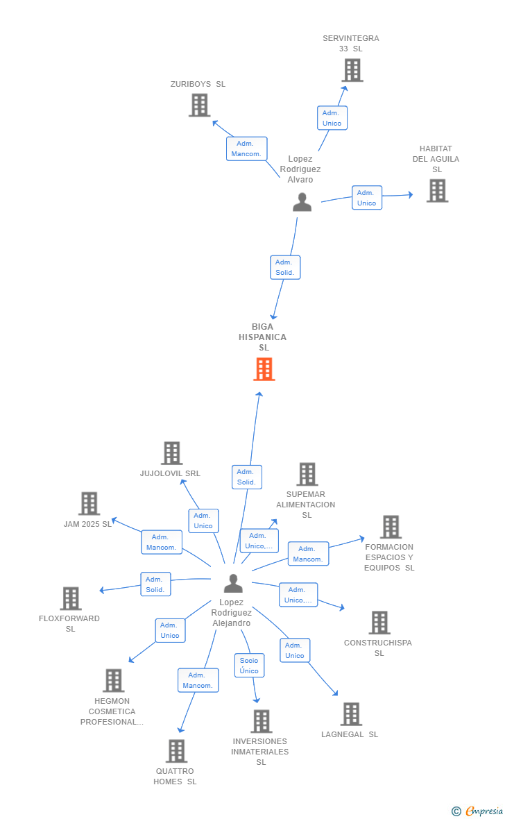 Vinculaciones societarias de BIGA HISPANICA SL