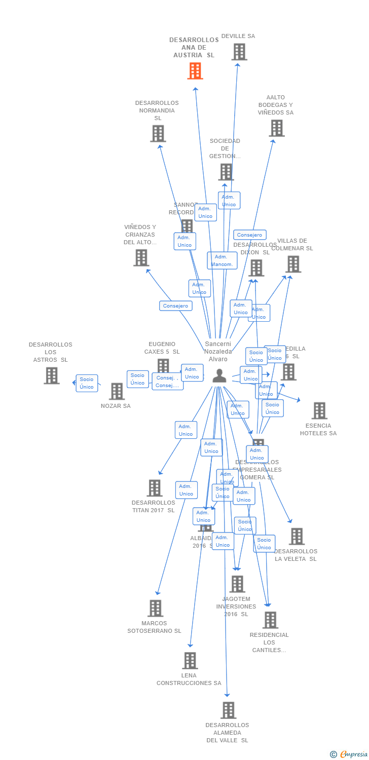 Vinculaciones societarias de DESARROLLOS ANA DE AUSTRIA SL