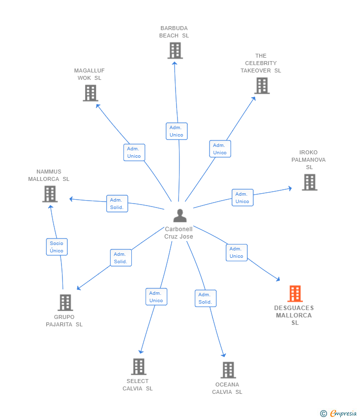 Vinculaciones societarias de DESGUACES MALLORCA SL