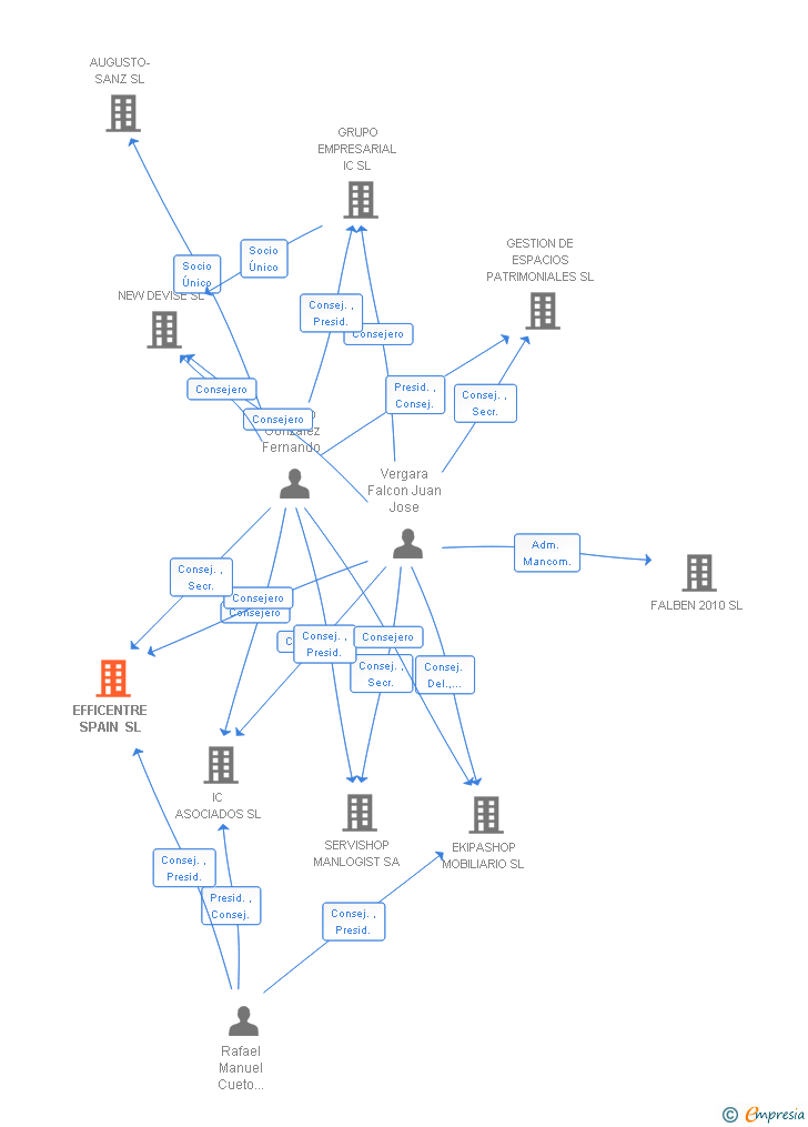 Vinculaciones societarias de EFFICENTRE SPAIN SL (EXTINGUIDA)