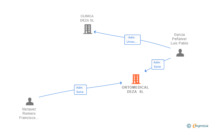 Vinculaciones societarias de ORTOMEDICAL DEZA SL