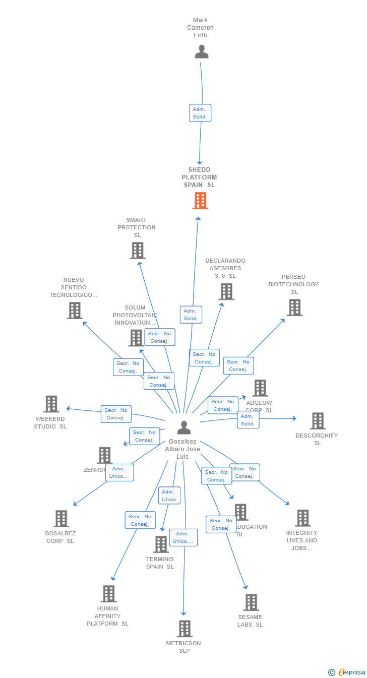 Vinculaciones societarias de SHEDD PLATFORM SPAIN SL