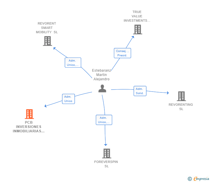 Vinculaciones societarias de PCB INVERSIONES INMOBILIARIAS SL