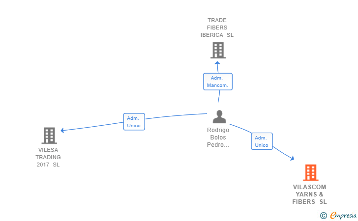 Vinculaciones societarias de VILASCOM YARNS & FIBERS SL