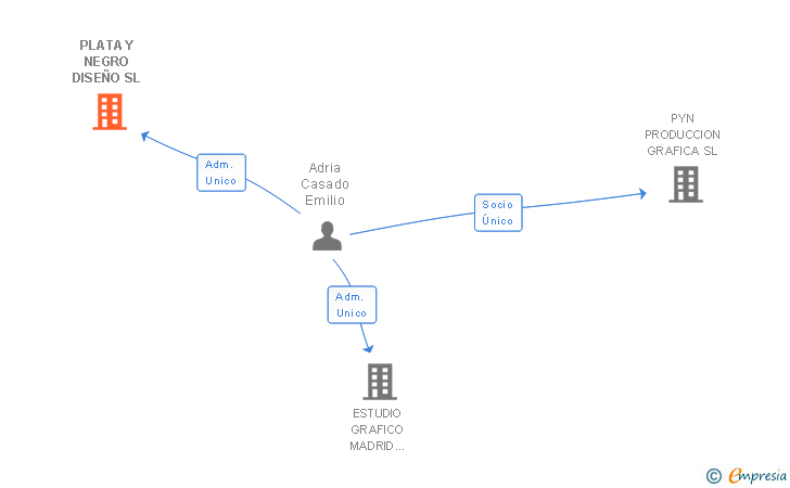 Vinculaciones societarias de PLATA Y NEGRO DISEÑO SL