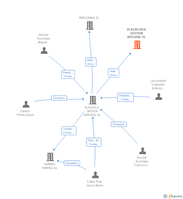 Vinculaciones societarias de PLAZAETXEA GESTION INTEGRAL SL