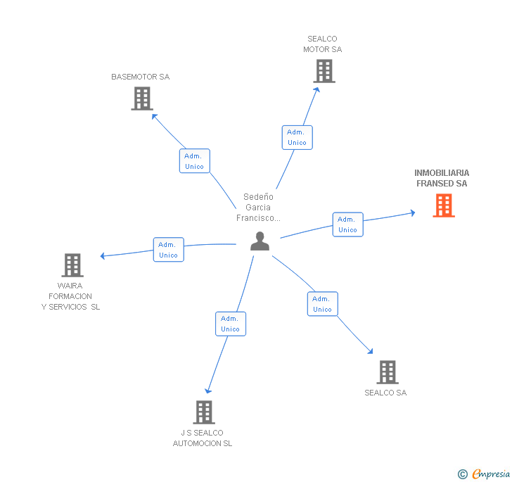 Vinculaciones societarias de INMOBILIARIA FRANSED SA
