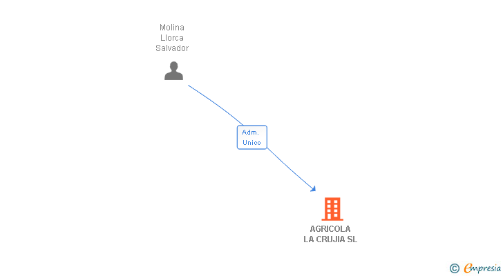 Vinculaciones societarias de AGRICOLA LA CRUJIA SL