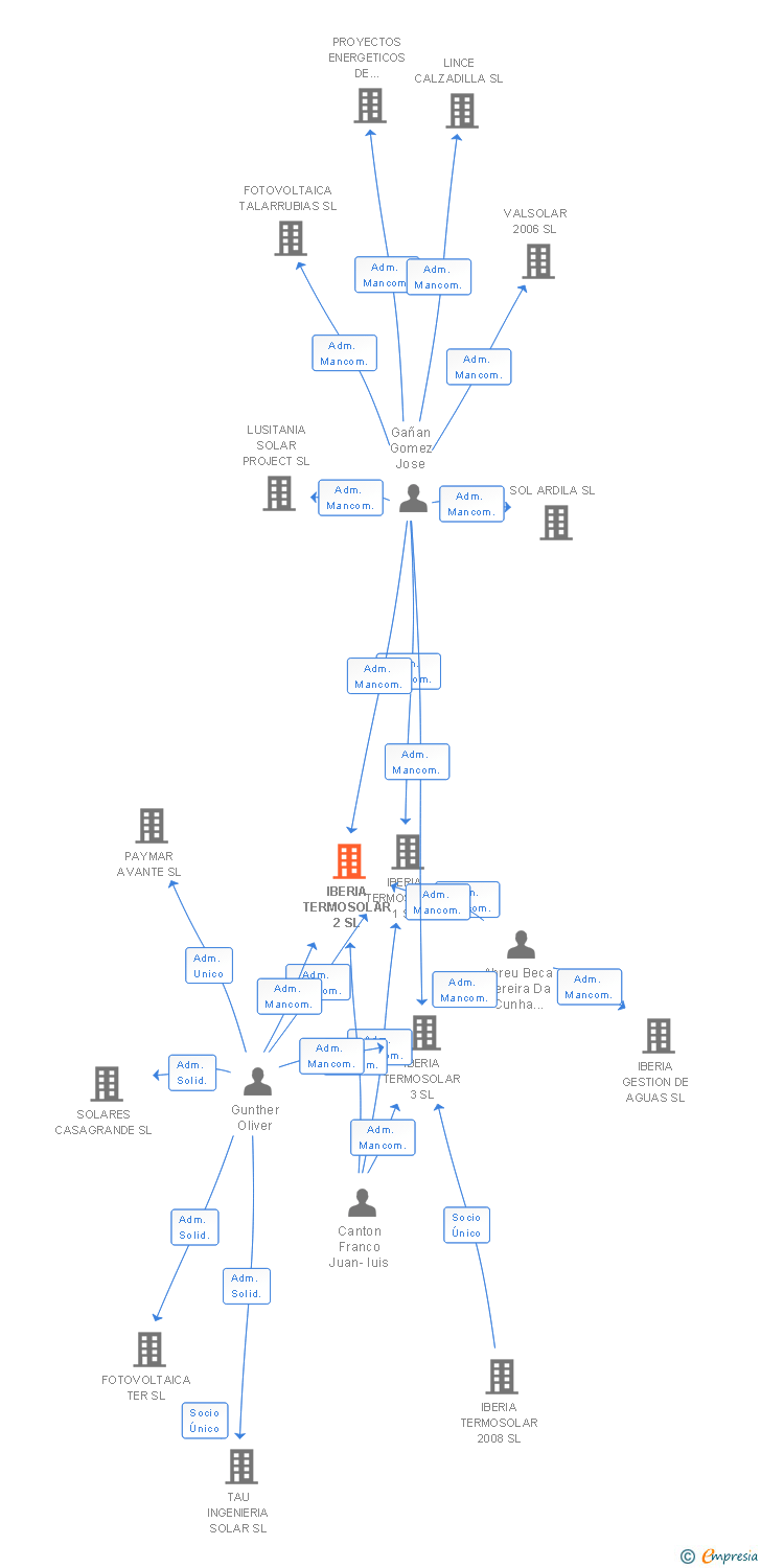 Vinculaciones societarias de IBERIA TERMOSOLAR 2 SL