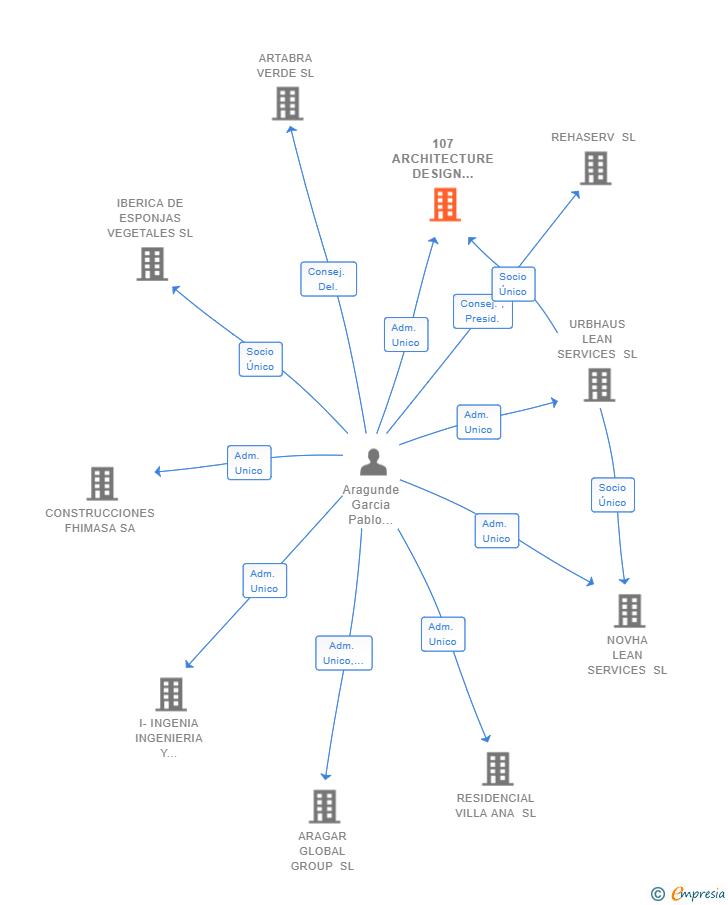 Vinculaciones societarias de 107 ARCHITECTURE DESIGN AND SUSTAINABILITY SL